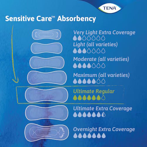 Sensitive Care absorbency chart with coverage levels from Very Light to Overnight