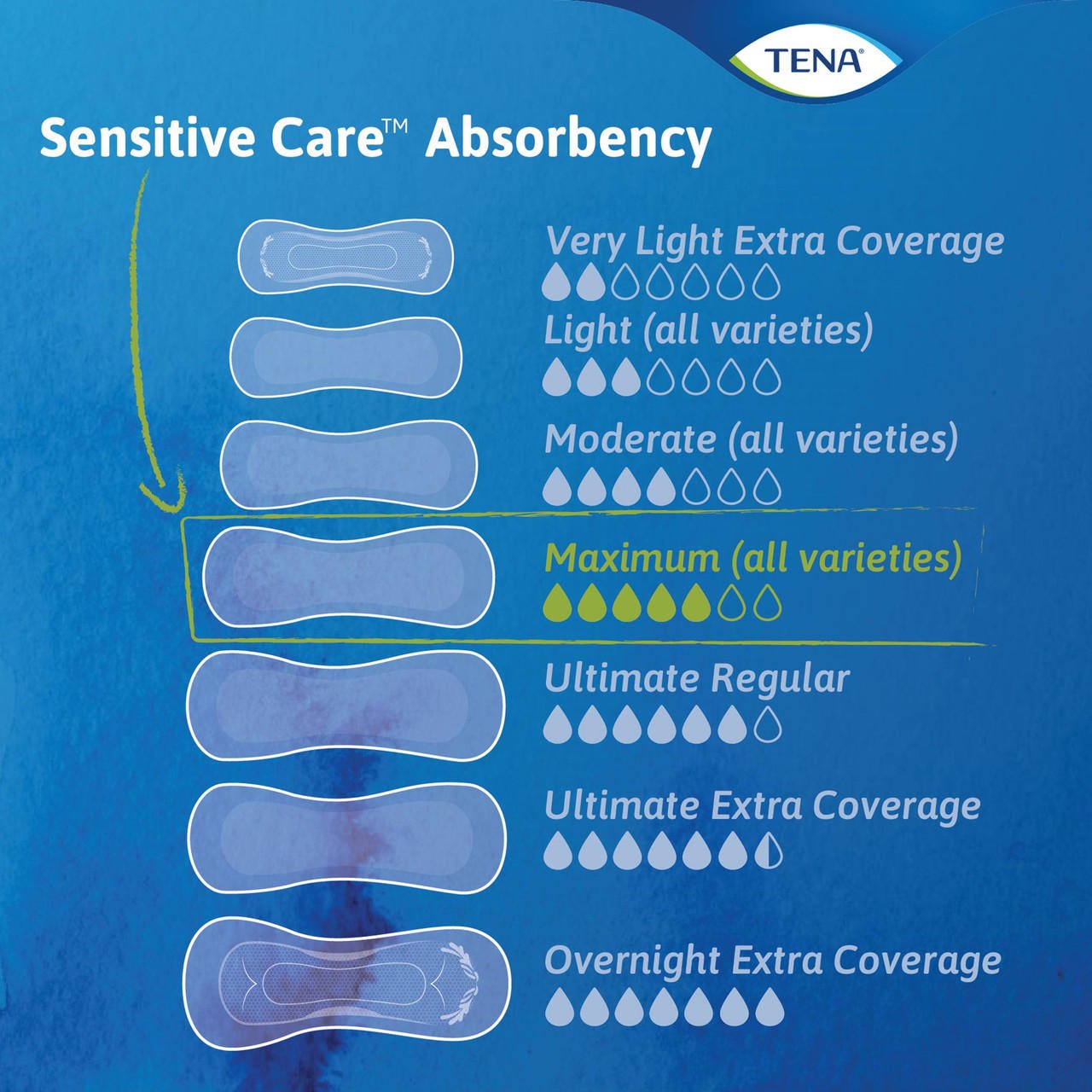 Absorbency chart for Sensitive Care pads: light, moderate, maximum, ultimate