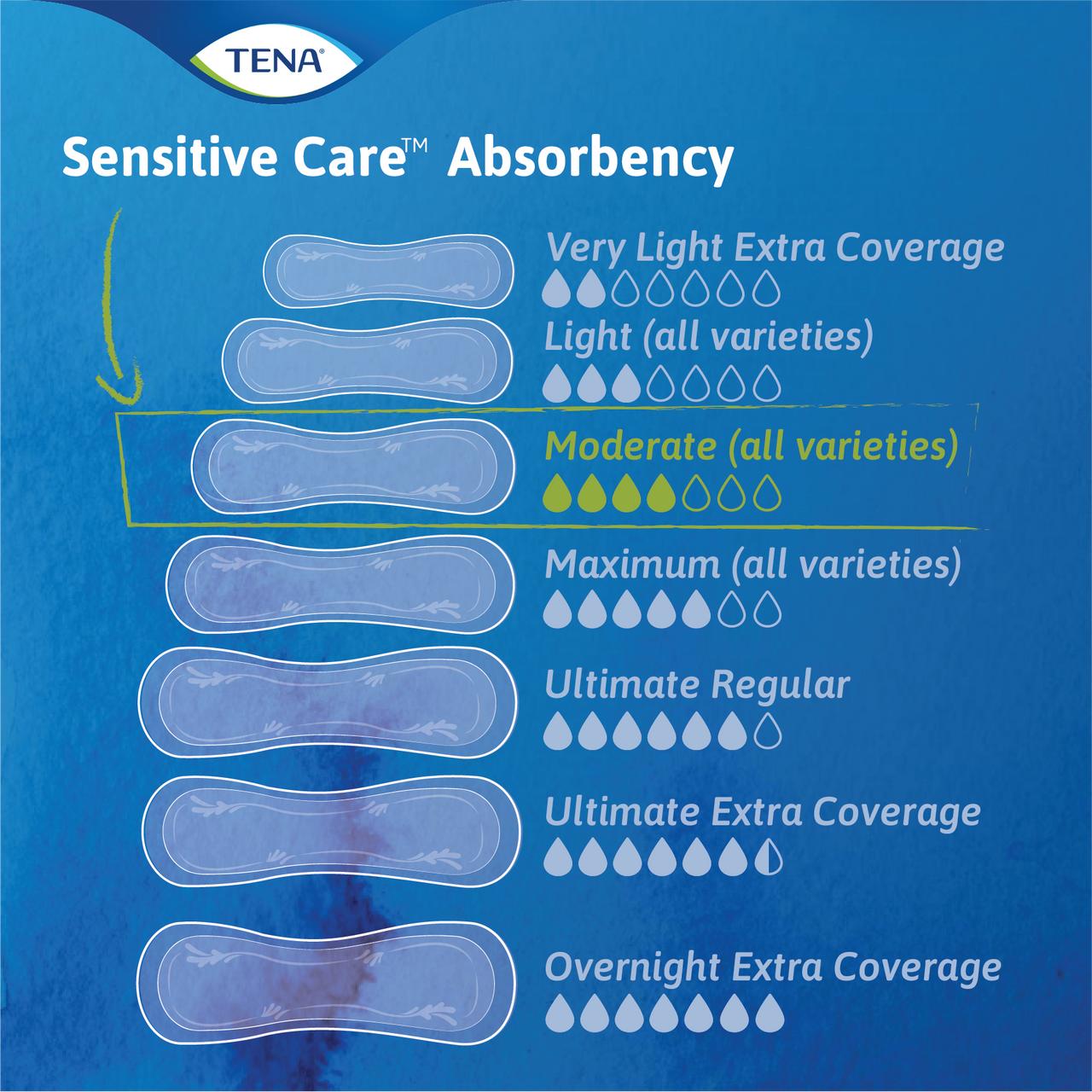 TENA Sensitive Care Absorbency chart on a blue background