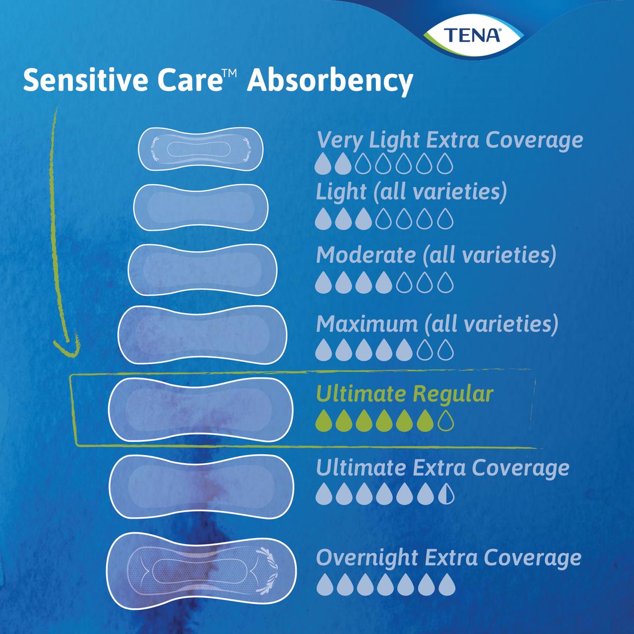 Sensitive Care Absorbency chart showing Ultimate Regular coverage levels