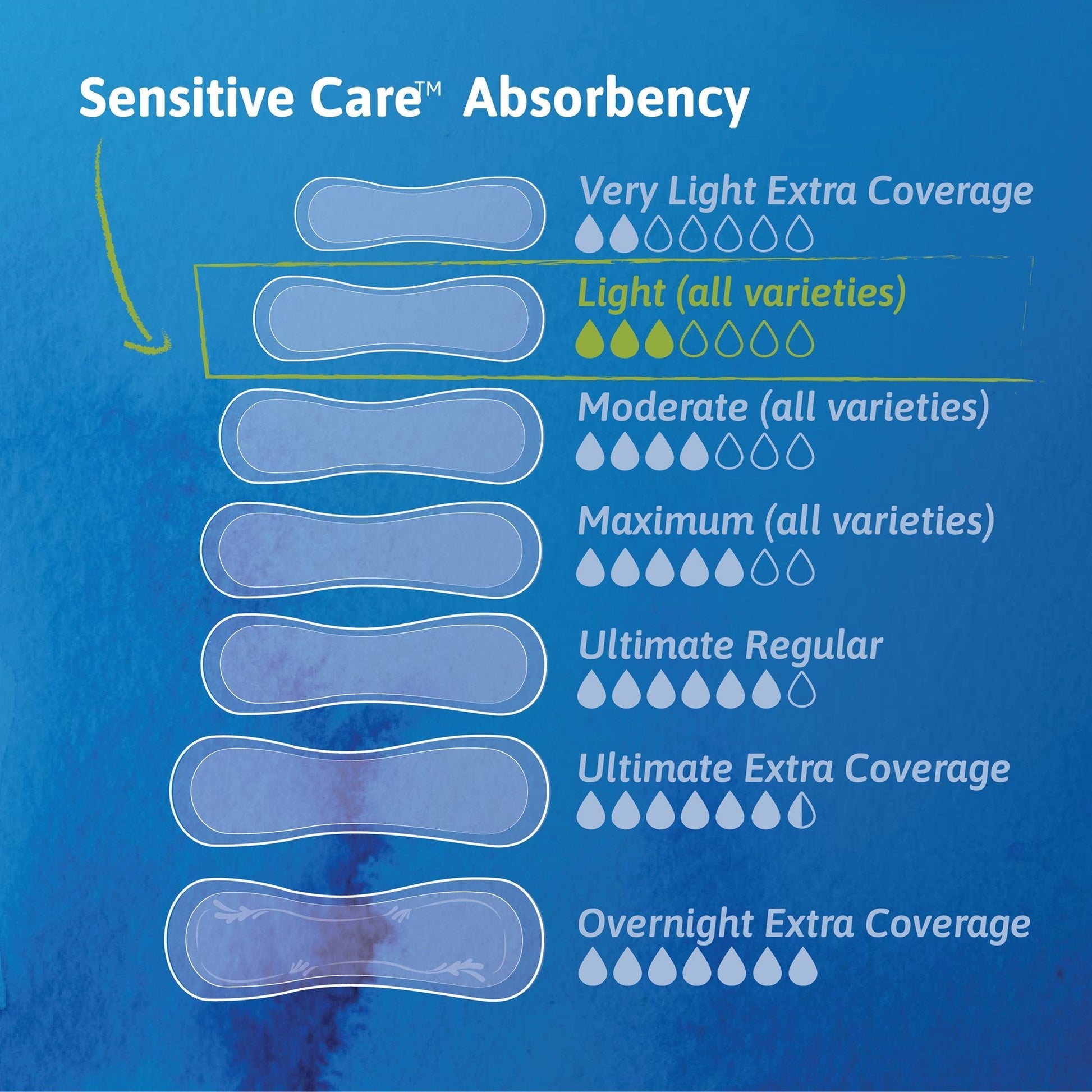 Sensitive Care absorbency guide showing pad shapes and coverage levels