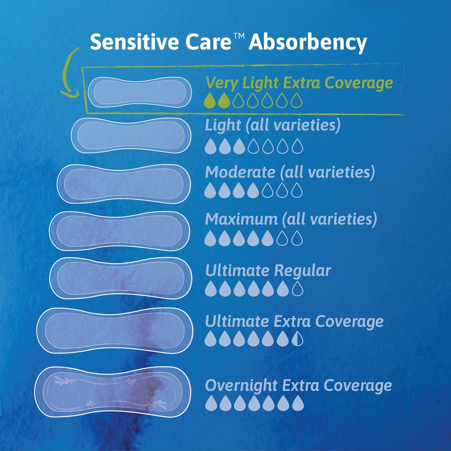 Sensitive Care Absorbency chart with liner shapes and light to maximum droplet levels